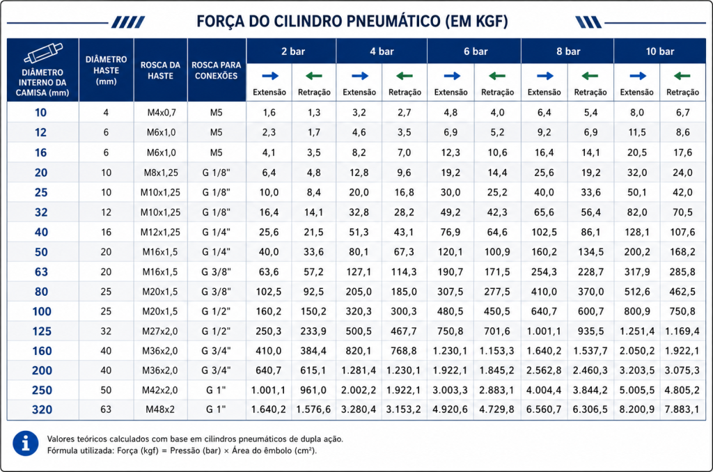 Como calcular a força de um cilindro pneumático na prática e evitar erros de dimensionamento
